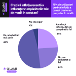 Studiul GLAMI Year in Review: 48% dintre români au redus achizițiile de modă în 2023 din cauza inflației