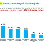INSCOP Research: Intenția de vot pentru alegerile prezidențiale