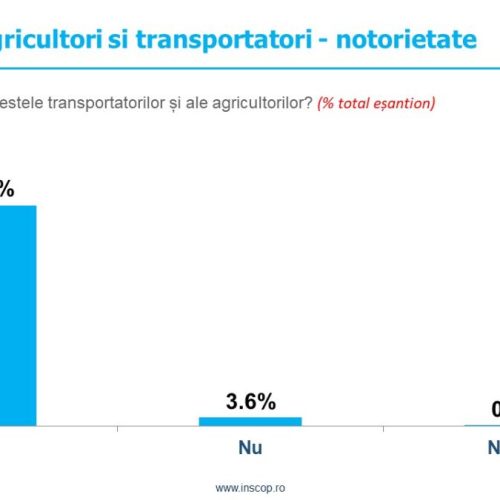 INSCOP Research: Direcția în care se îndreaptă România, percepția asupra modului în care va evolua în următoarea perioadă economia și modul în care se raportează românii la protestele transportatorilor și agricultorilor