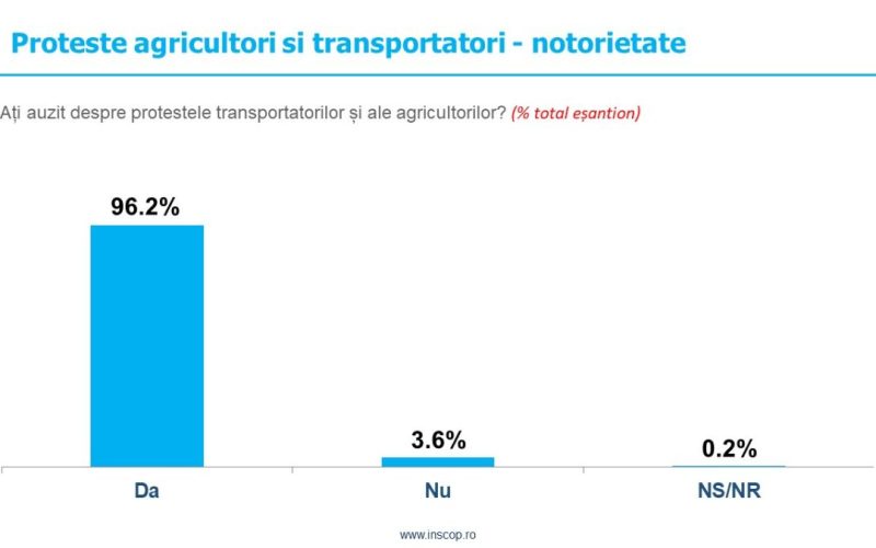 INSCOP Research: Direcția în care se îndreaptă România, percepția asupra modului în care va evolua în următoarea perioadă economia și modul în care se raportează românii la protestele transportatorilor și agricultorilor