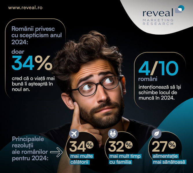 Studiu Reveal Marketing Research: Privind cu scepticism către 2024 – doar 34% dintre români sunt optimiști