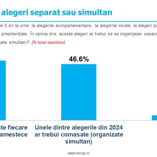 INSCOP Research: Opinia românilor despre importanța scrutinelor organizate în 2024 și comasarea unor alegeri