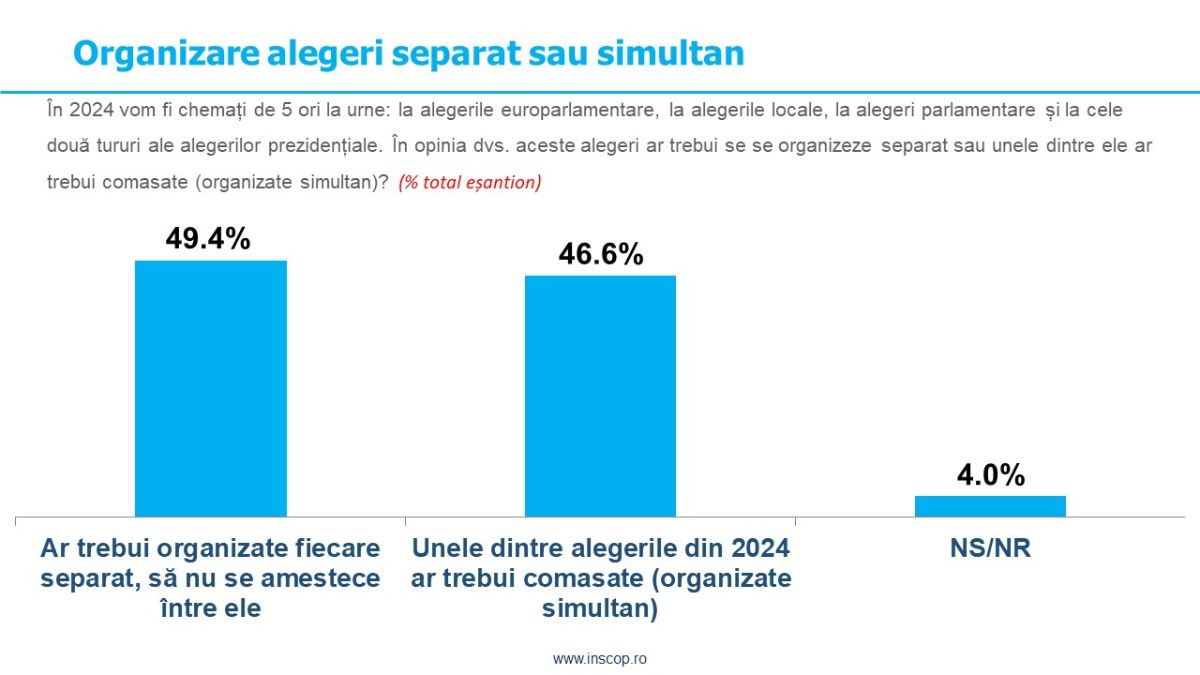 INSCOP Research: Opinia românilor despre importanța scrutinelor organizate în 2024 și comasarea unor alegeri 