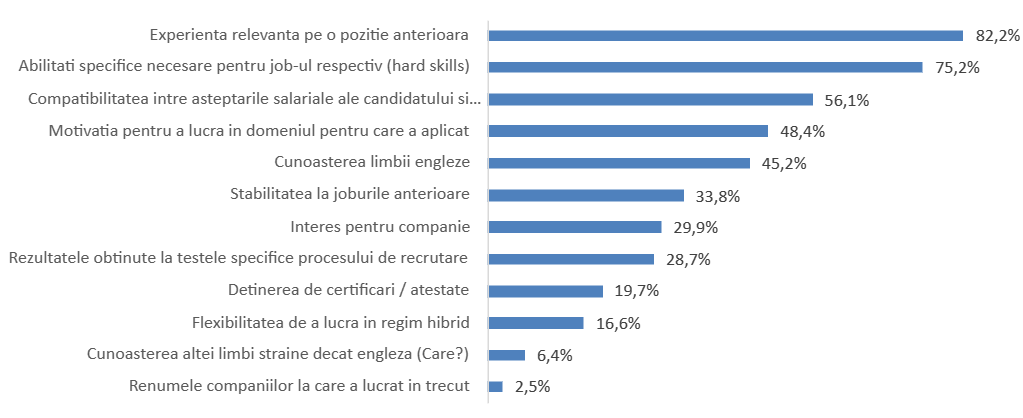 Criteriile care vor conta cel mai mult in 2024 in selectia si recrutarea de candidati pentru pozitii de MID & SENIOR LEVEL