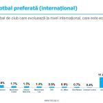 Echipa de fotbal de club preferată (internațional)