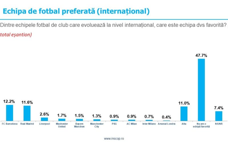 INSCOP Research: Preferințe echipe fotbal