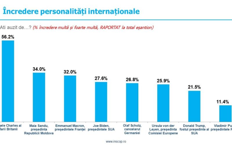 INSCOP Research: Notorietate și încredere în personalități internaționale