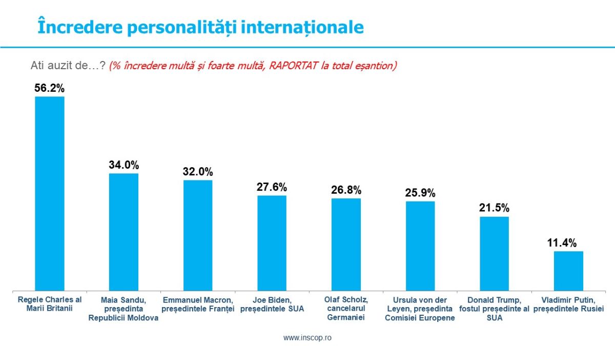 INSCOP Research: Notorietate și încredere în personalități internaționale