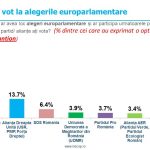 INSCOP Research: Opinia populației privind comasarea alegerilor, candidatura PSD si PNL pe liste comune la europarlamentare si separate la locale. Intenția de vot pentru alegerile europarlamentare și locale