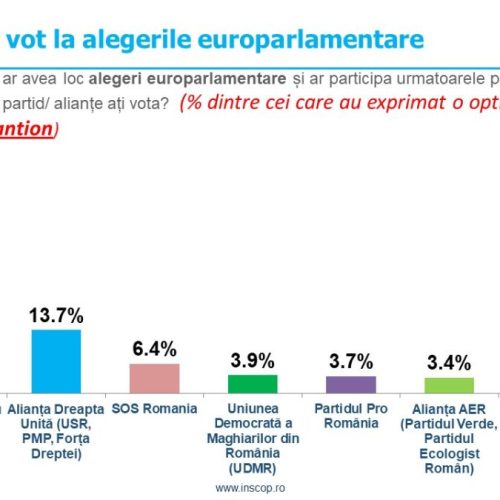 INSCOP Research: Opinia populației privind comasarea alegerilor, candidatura PSD si PNL pe liste comune la europarlamentare si separate la locale. Intenția de vot pentru alegerile europarlamentare și locale