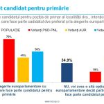INSCOP Research: Comportamentul de vot în funcție de partidul sau candidatul la primărie preferat. Percepția privind corectitudinea alegerilor din 2024