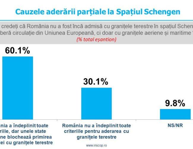 Sondaj de opinie INSCOP Research: Opinia românilor despre aderarea parțială la spațiul Schengen