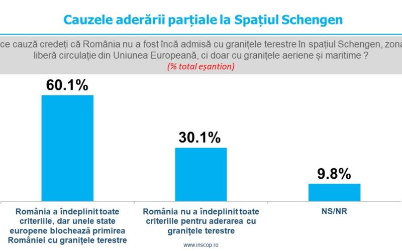 Sondaj de opinie INSCOP Research: Opinia românilor despre aderarea parțială la spațiul Schengen