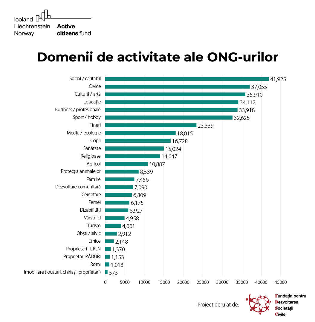 Câte ONG-uri sunt în România si domenii de activitate ong-uri
