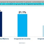 Sondaj de opinie INSCOP Research: Atitudinea față de imigrația din Orientul Mijlociu, Ucraina sau alte state ale UE