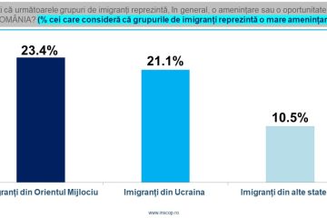 Sondaj de opinie INSCOP Research: Atitudinea față de imigrația din Orientul Mijlociu, Ucraina sau alte state ale UE