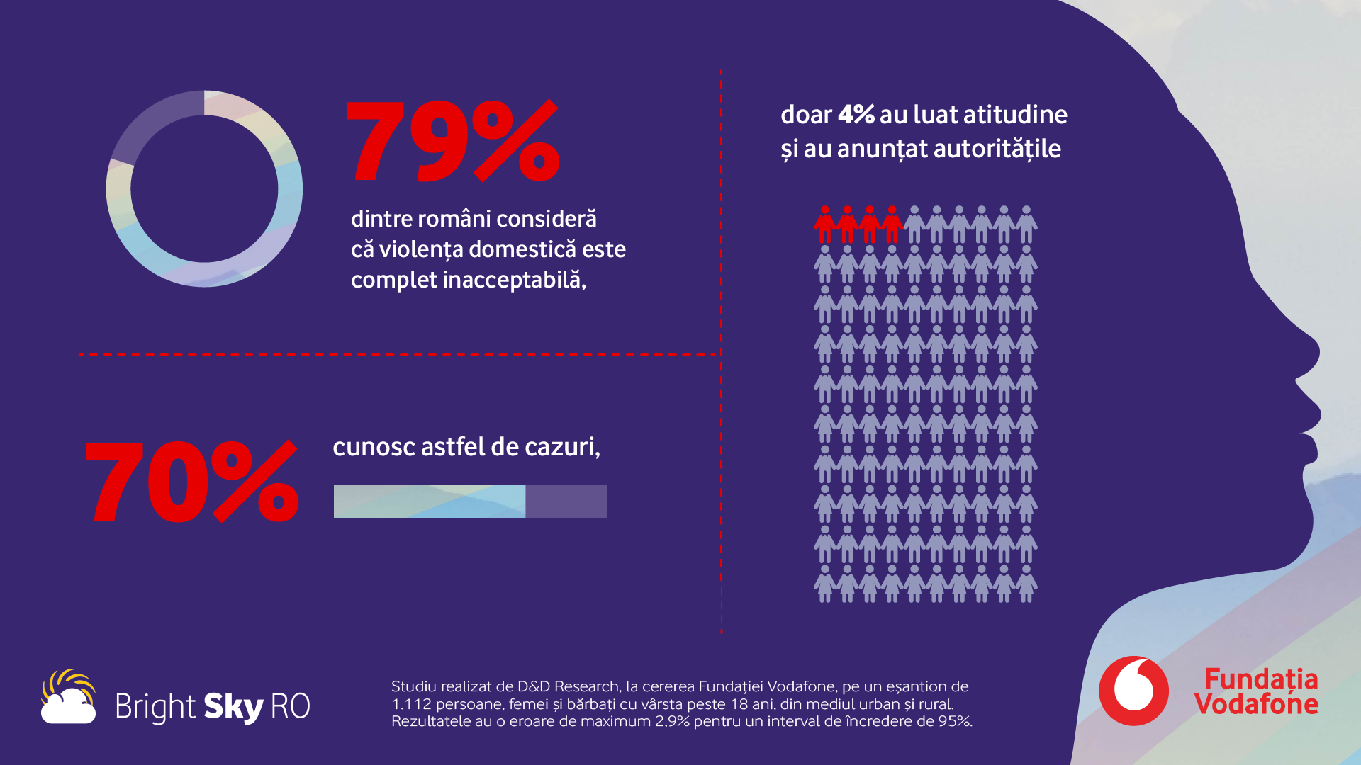 70% dintre romani au auzit sau cunosc cazuri de violență domestică