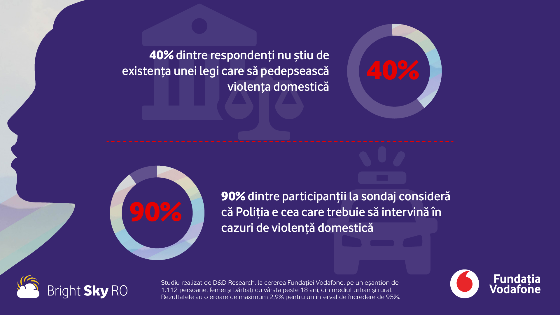 40% dintre cei chestionați nu știu de existența unei legi care să pedepsească violența domestică