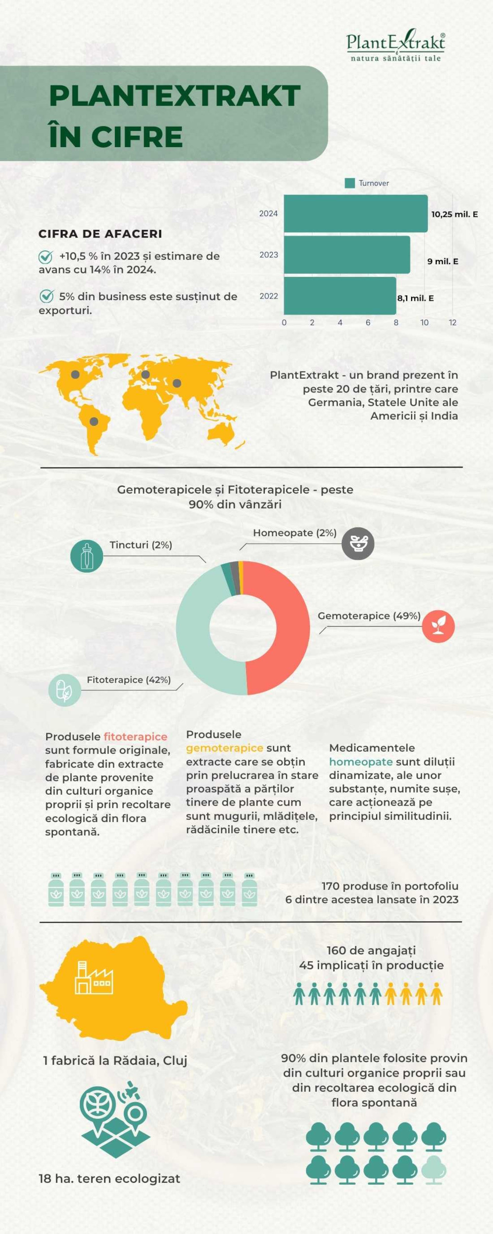 infografic PlantExtract, cel mai mare producător român de extracte gemoterapice și singurul producător local de medicamente homeopate