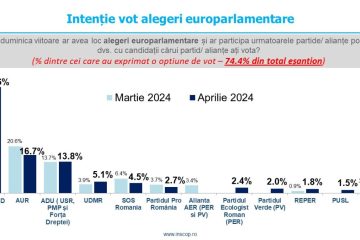Sondaj de opinie INSCOP Research: Intenția de vot pentru alegerile europarlamentare