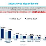 Sondaj de opinie INSCOP Research: Intenția de vot pentru alegerile locale