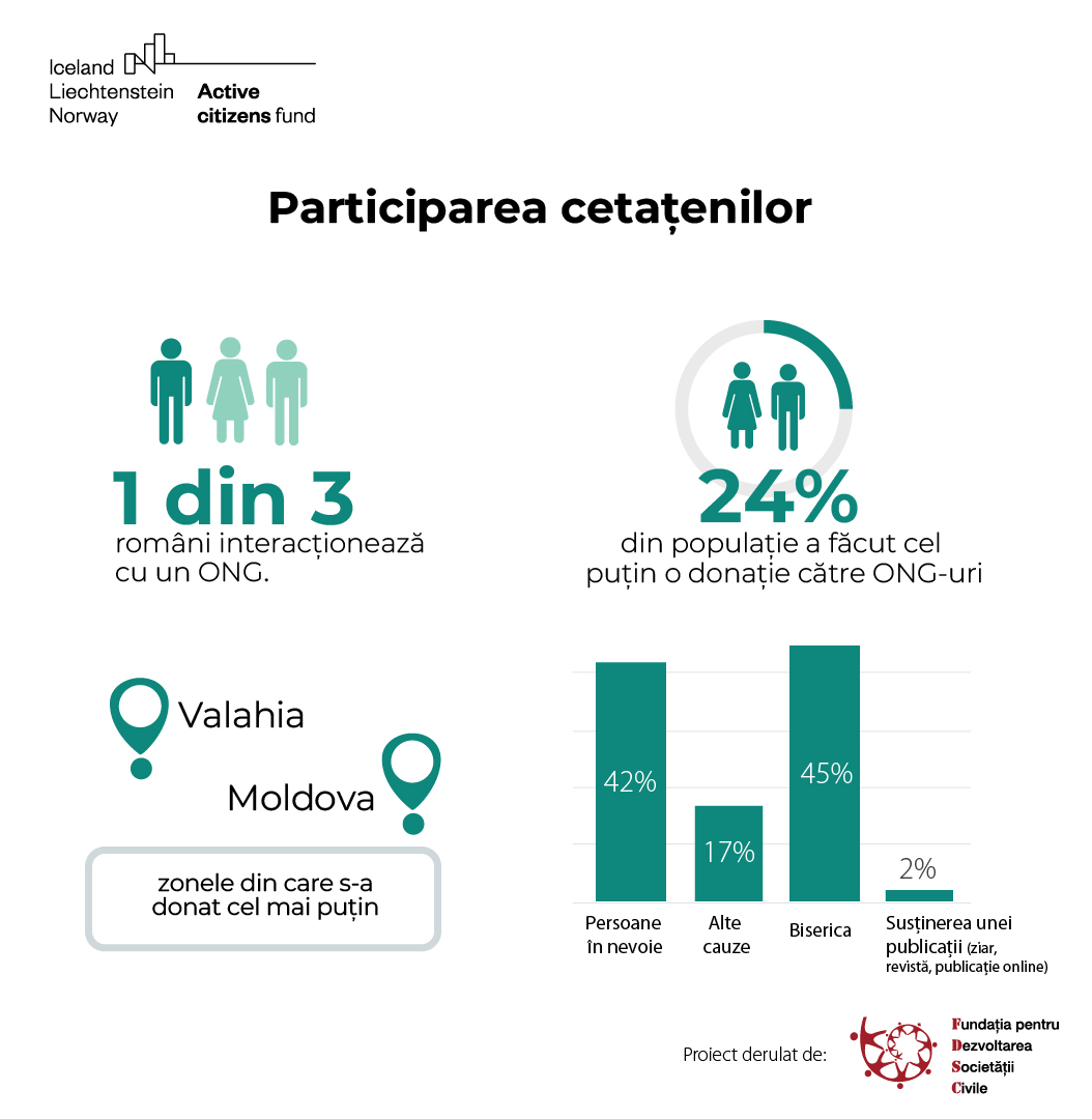 Participarea cetațenilor: 1 din 3 români interacționează cu un ONG