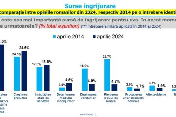 Sondaj de opinie INSCOP Research: Direcția țării și sursele de îngrijorare ale românilor