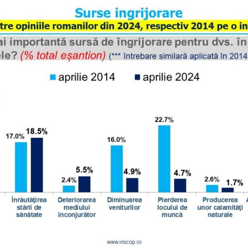 Sondaj de opinie INSCOP Research: Direcția țării și sursele de îngrijorare ale românilor