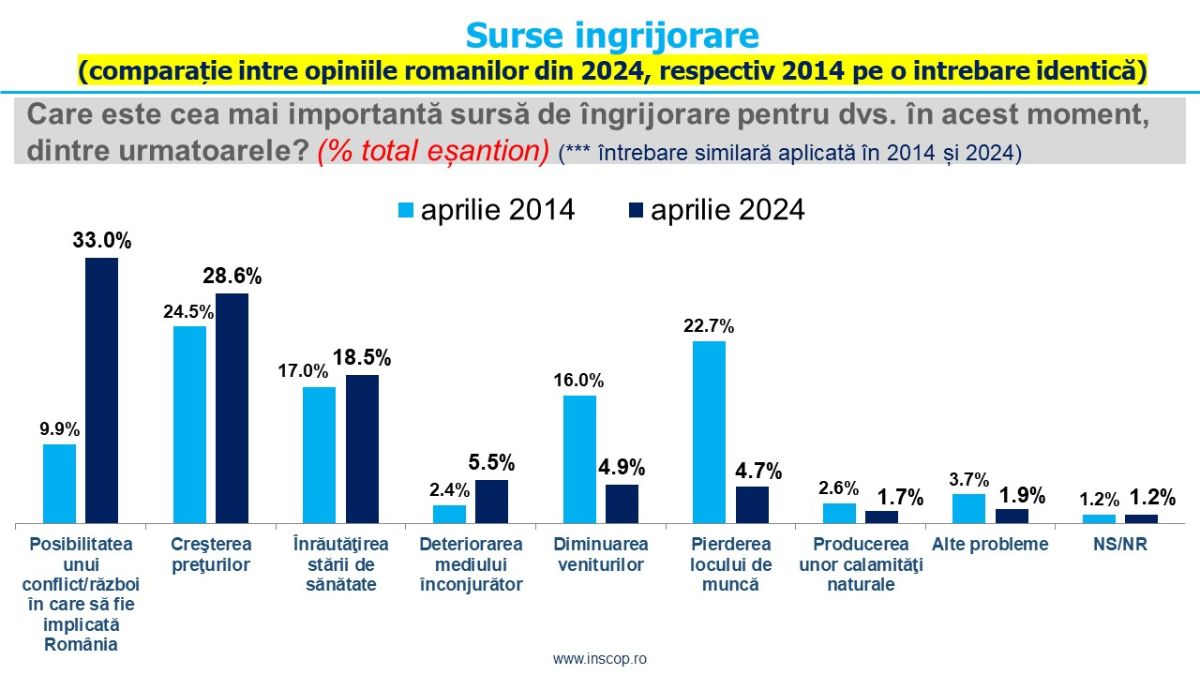 Sondaj de opinie INSCOP Research: Direcția țării și sursele de îngrijorare ale românilor 