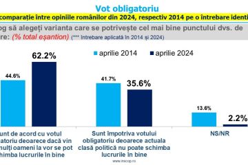 Sondaj de opinie INSCOP Research: Opinia românilor privind votul obligatoriu