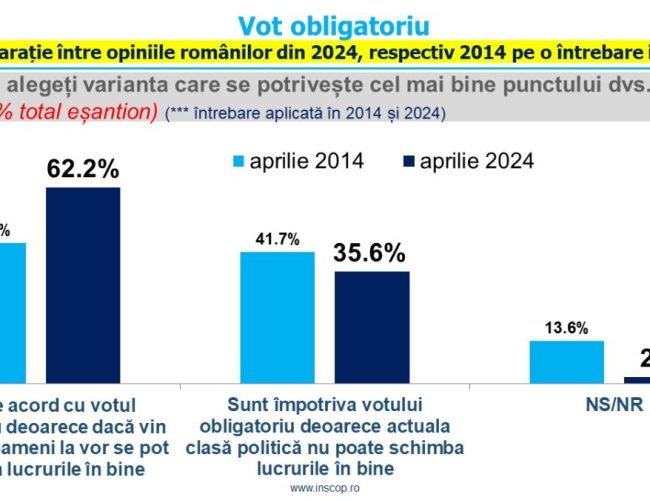 Sondaj de opinie INSCOP Research: Opinia românilor privind votul obligatoriu