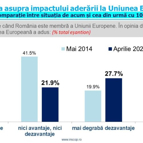 Sondaj de opinie INSCOP Research: Avantajele apartenenței la UE, prioritatea viitorilor europarlamentari români. Informarea cu privire la activitatea instituțiilor europene