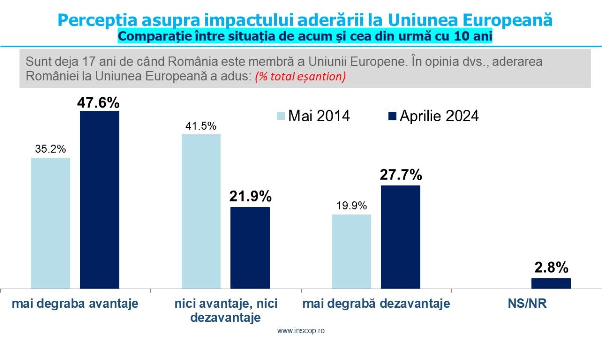 Sondaj de opinie INSCOP Research: Avantajele apartenenței la UE, prioritatea viitorilor europarlamentari români. Informarea cu privire la activitatea instituțiilor europene